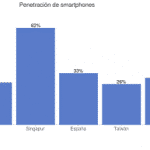 Penetracion Smartphones España
